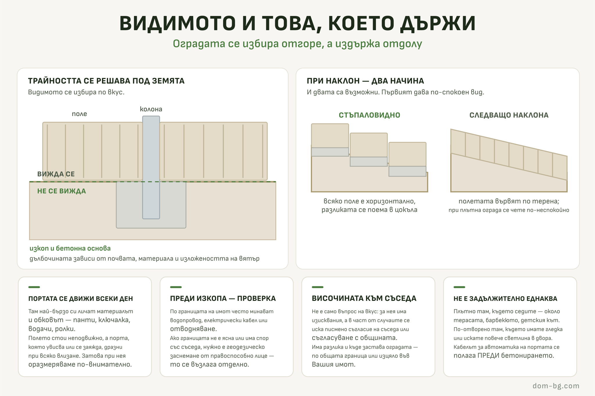 Разрез на ограда: полета и колона над земята, изкоп и бетонна основа под нея